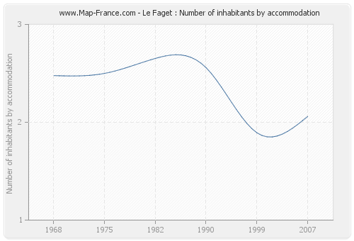 Le Faget : Number of inhabitants by accommodation